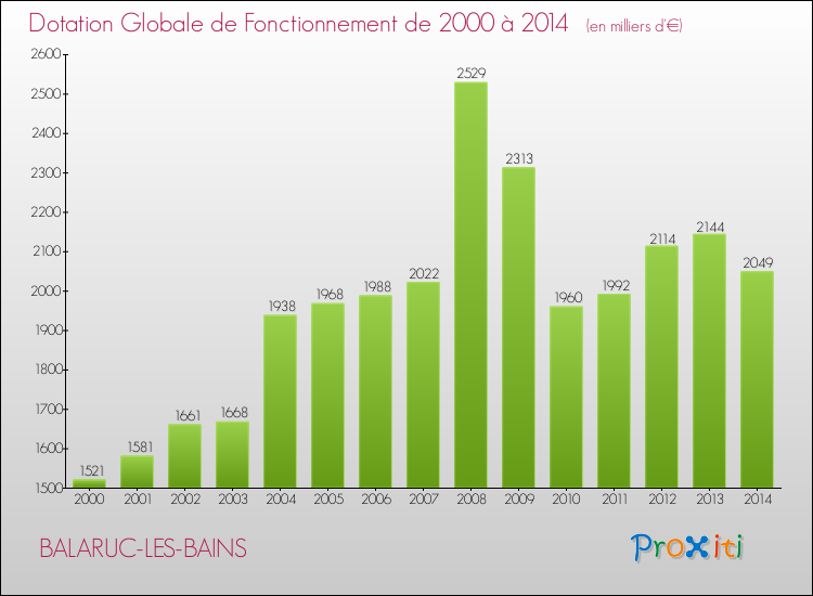 Evolution du montant de la Dotation Globale de Fonctionnement pour la commune de BALARUC-LES-BAINS de 2000 à 2014 Evolution du montant de la Dotation Globale de Fonctionnement pour BALARUC-LES-BAINS de 2000 à 2014