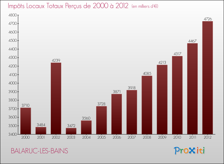 Evolution des Impôts Locaux pour la commune de BALARUC-LES-BAINS de 2000 à 2012 Evolution des Impôts Locaux pour BALARUC-LES-BAINS de 2000 à 2012