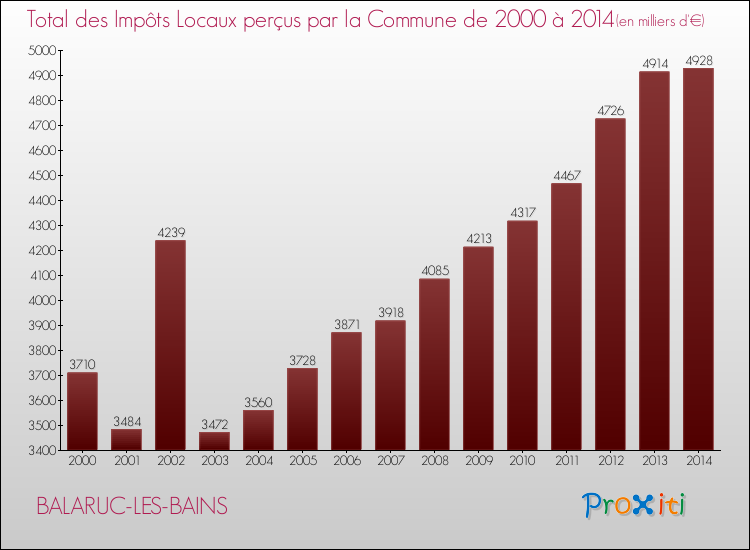 Evolution des Impôts Locaux pour la commune de BALARUC-LES-BAINS de 2000 à 2014 Evolution des Impôts Locaux pour BALARUC-LES-BAINS de 2000 à 2014