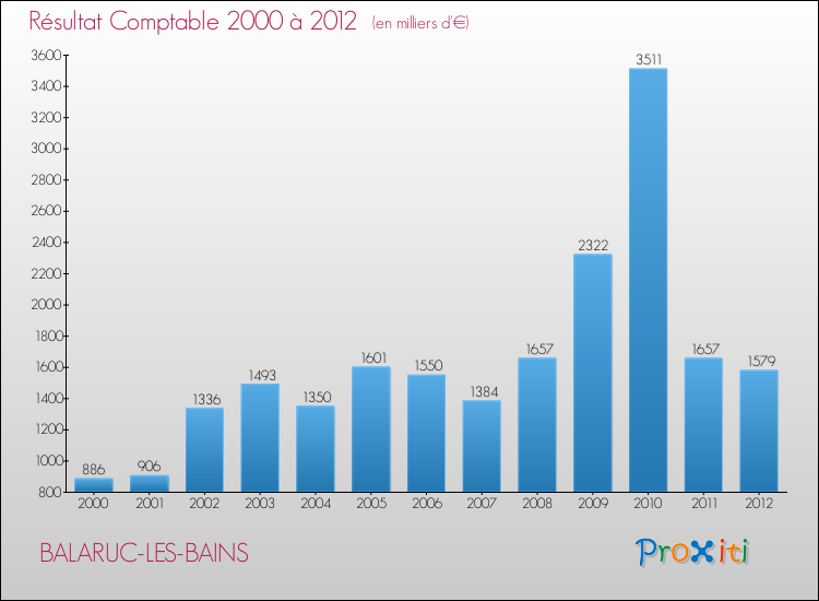 Evolution du résultat comptable pour la commune de BALARUC-LES-BAINS de 2000 à 2012 Evolution du résultat comptable pour BALARUC-LES-BAINS de 2000 à 2012