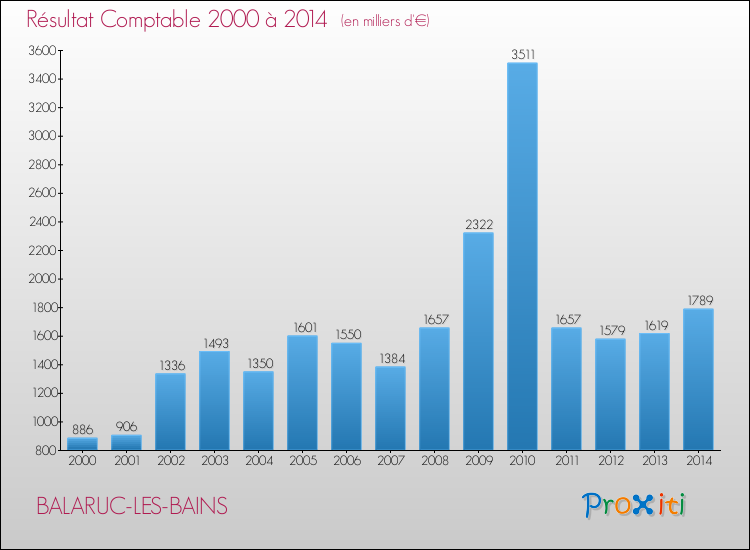 Evolution du résultat comptable pour la commune de BALARUC-LES-BAINS de 2000 à 2014 Evolution du résultat comptable pour BALARUC-LES-BAINS de 2000 à 2014