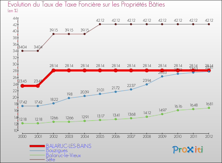 Evolution du taux de la taxe foncière sur le bati pour BALARUC-LES-BAINS et les communes proches de 2000 à 2012 Comparaison des taux de taxe foncière sur le bati pour BALARUC-LES-BAINS et les communes voisines de 2000 à 2012