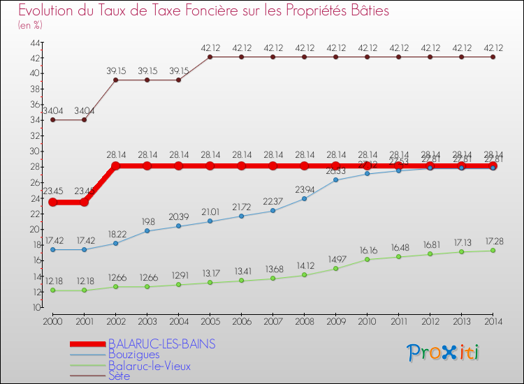 Evolution du taux de la taxe foncière sur le bati pour BALARUC-LES-BAINS et les communes proches de 2000 à 2014 Comparaison des taux de taxe foncière sur le bati pour BALARUC-LES-BAINS et les communes voisines de 2000 à 2014