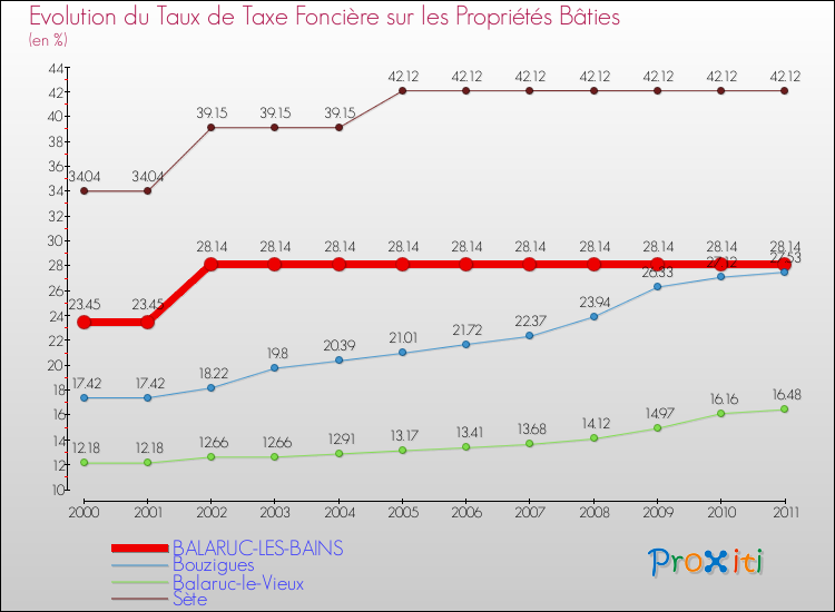 Evolution du taux de la taxe foncière sur le bati pour BALARUC-LES-BAINS et les communes proches Comparaison des taux de taxe foncière sur le bati pour BALARUC-LES-BAINS et les communes voisines