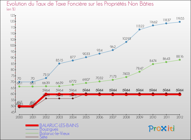 Evolution du taux de la taxe foncière sur les immeubles et terrains non batis pour BALARUC-LES-BAINS et les communes proches de 2000 à 2012 Comparaison des taux de la taxe foncière sur les immeubles et terrains non batis pour BALARUC-LES-BAINS et les communes voisines de 2000 à 2012