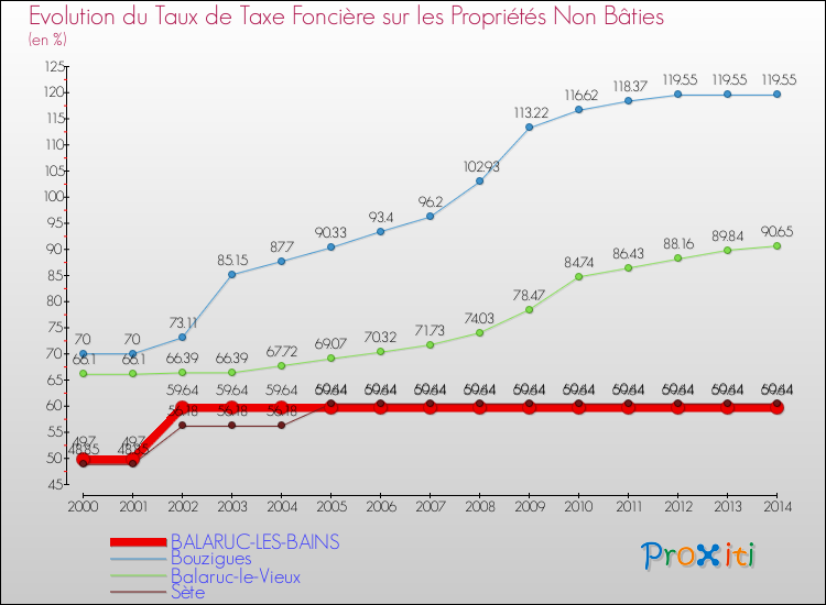 Evolution du taux de la taxe foncière sur les immeubles et terrains non batis pour BALARUC-LES-BAINS et les communes proches de 2000 à 2014 Comparaison des taux de la taxe foncière sur les immeubles et terrains non batis pour BALARUC-LES-BAINS et les communes voisines de 2000 à 2014