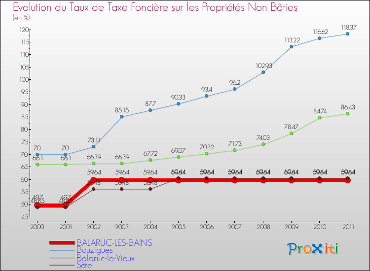 Evolution du taux de la taxe foncière sur les immeubles et terrains non batis pour BALARUC-LES-BAINS et les communes proches Comparaison des taux de la taxe foncière sur les immeubles et terrains non batis pour BALARUC-LES-BAINS et les communes voisines