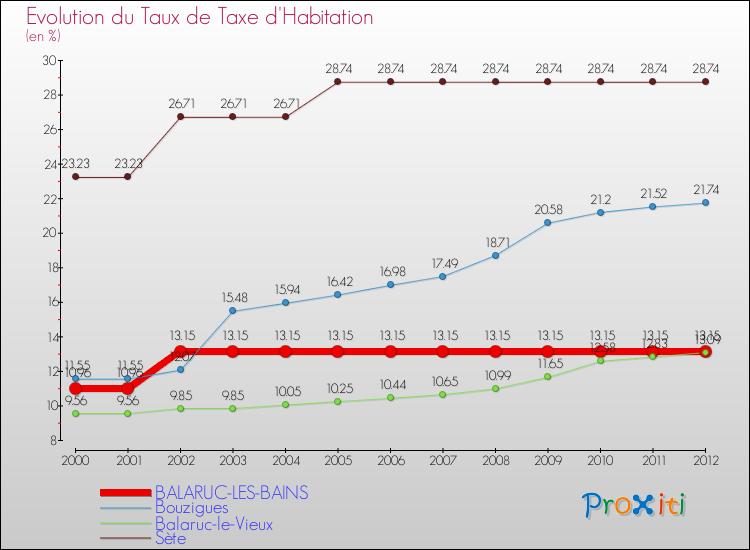 Evolution du taux de la taxe d'habitation pour BALARUC-LES-BAINS et les communes proches Comparaison des taux de la taxe d'habitation pour BALARUC-LES-BAINS et les communes voisines