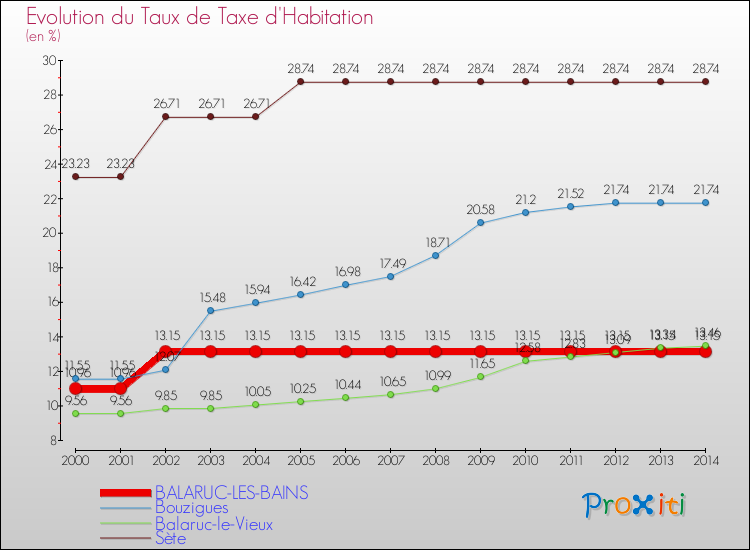Evolution du taux de la taxe d'habitation pour BALARUC-LES-BAINS et les communes proches de 2000 à 2014 Comparaison des taux de la taxe d'habitation pour BALARUC-LES-BAINS et les communes voisines de 2000 à 2014
