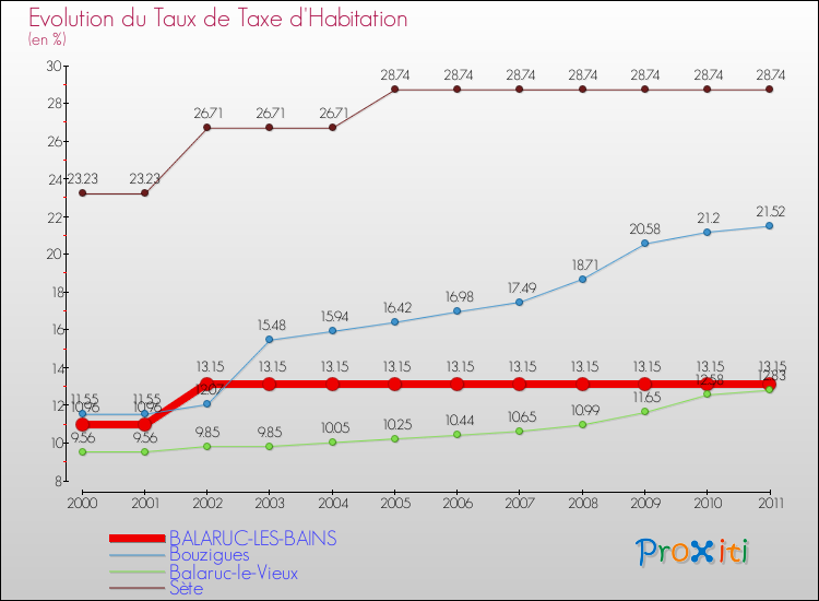 Evolution du taux de la taxe d'habitation pour BALARUC-LES-BAINS et les communes proches Comparaison des taux de la taxe d'habitation pour BALARUC-LES-BAINS et les communes voisines