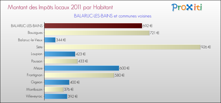 Montant des impôts locaux par Habitant pour BALARUC-LES-BAINS et les communes proches Comparaison des impôts locaux par habitant pour BALARUC-LES-BAINS et les communes voisines