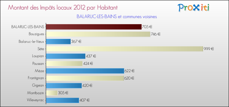 Montant des impôts locaux par Habitant pour BALARUC-LES-BAINS et les communes proches Comparaison des impôts locaux par habitant pour BALARUC-LES-BAINS et les communes voisines