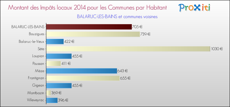 Montant des impôts locaux par Habitant pour BALARUC-LES-BAINS et les communes proches en 2014 Comparaison des impôts locaux par habitant pour BALARUC-LES-BAINS et les communes voisines en 2014