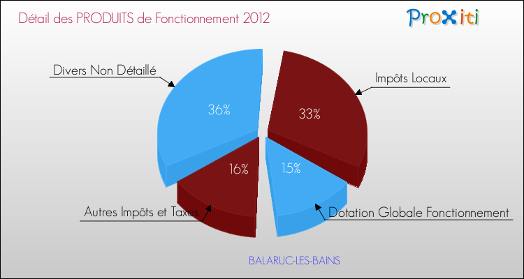 Décomposition du Budget de Fonctionnement 2012 de la commune de BALARUC-LES-BAINS Budget de Fonctionnement 2012 pour la commune de BALARUC-LES-BAINS