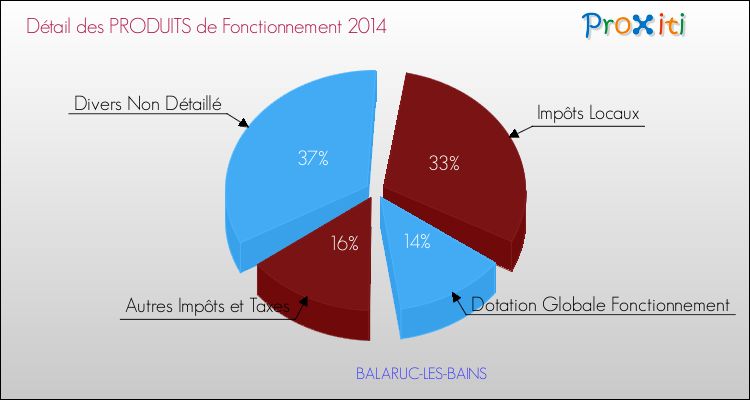 Décomposition du Budget de Fonctionnement 2014 de la commune de BALARUC-LES-BAINS Budget de Fonctionnement 2014 pour la commune de BALARUC-LES-BAINS