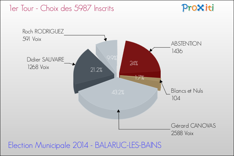 Résultats par rapport aux inscrits au 1er Tour des Elections Municipales 2014 de la commune de BALARUC-LES-BAINS Elections Municipales 2014 - Résultats par rapport aux inscrits au 1er Tour pour la commune de BALARUC-LES-BAINS