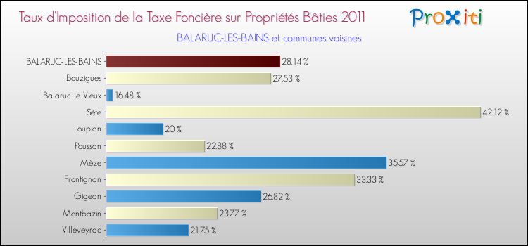 Taux d'imposition de la taxe foncière sur le bati 2011 pour BALARUC-LES-BAINS et les communes proches Comparaison des taux d'imposition de la taxe foncière sur le bati 2011 pour BALARUC-LES-BAINS et les communes voisines