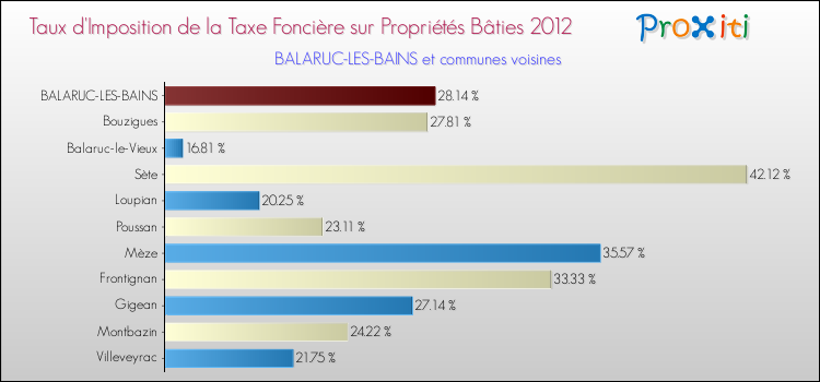 Taux d'imposition de la taxe foncière sur le bati 2012 pour BALARUC-LES-BAINS et les communes proches Comparaison des taux d'imposition de la taxe foncière sur le bati 2012 pour BALARUC-LES-BAINS et les communes voisines