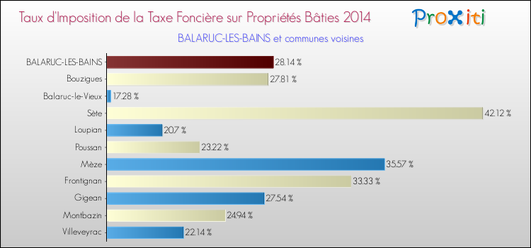 Taux d'imposition de la taxe foncière sur le bati 2014 pour BALARUC-LES-BAINS et les communes proches Comparaison des taux d'imposition de la taxe foncière sur le bati 2014 pour BALARUC-LES-BAINS et les communes voisines