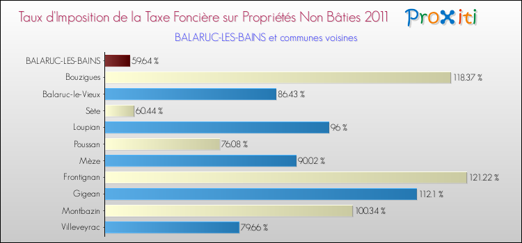 Taux d'imposition de la taxe foncière sur les immeubles et terrains non batis 2011 pour BALARUC-LES-BAINS et les communes proches Comparaison des taux d'imposition de la taxe foncière sur les immeubles et terrains non batis 2011 pour BALARUC-LES-BAINS et les communes voisines