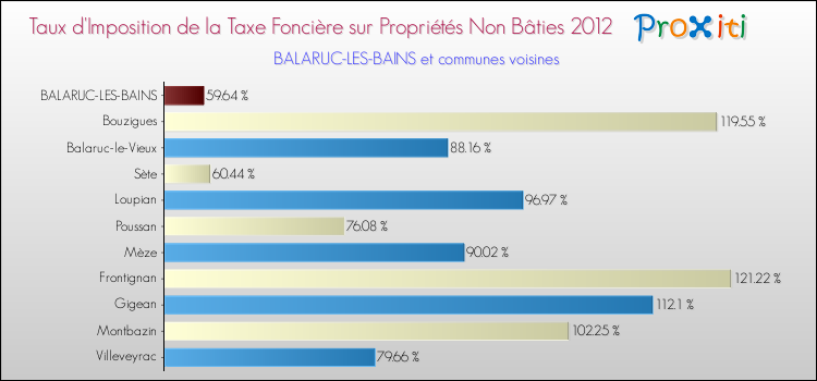 Taux d'imposition de la taxe foncière sur les immeubles et terrains non batis 2012 pour BALARUC-LES-BAINS et les communes proches Comparaison des taux d'imposition de la taxe foncière sur les immeubles et terrains non batis 2012 pour BALARUC-LES-BAINS et les communes voisines