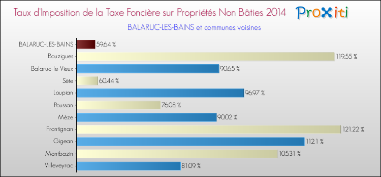 Taux d'imposition de la taxe foncière sur les immeubles et terrains non batis 2014 pour BALARUC-LES-BAINS et les communes proches Comparaison des taux d'imposition de la taxe foncière sur les immeubles et terrains non batis 2014 pour BALARUC-LES-BAINS et les communes voisines