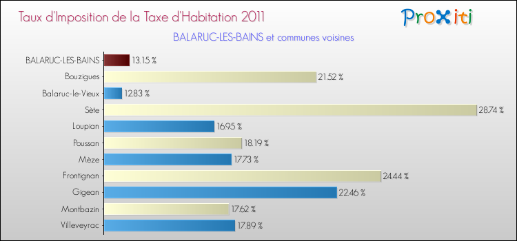 Taux d'imposition de la taxe d'habitation 2011 pour BALARUC-LES-BAINS et les communes proches Comparaison des taux d'imposition de la taxe d'habitation 2011 pour BALARUC-LES-BAINS et les communes voisines