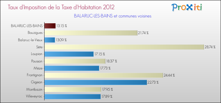Taux d'imposition de la taxe d'habitation 2012 pour BALARUC-LES-BAINS et les communes proches Comparaison des taux d'imposition de la taxe d'habitation 2012 pour BALARUC-LES-BAINS et les communes voisines