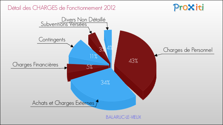 Décomposition des Charges de Fonctionnement 2012 de la commune de BALARUC-LE-VIEUX Charges de Fonctionnement 2012 pour la commune de BALARUC-LE-VIEUX