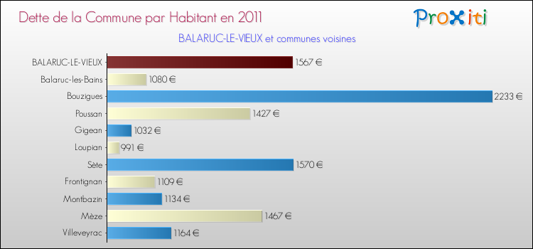 Dette par habitant de la commune en 2011 pour BALARUC-LE-VIEUX et les communes proches Comparaison de la dette par habitant de la commune en 2011 pour BALARUC-LE-VIEUX et les communes voisines