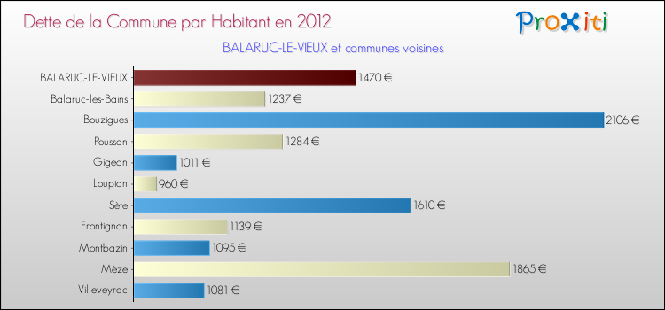 Dette par habitant de la commune en 2012 pour BALARUC-LE-VIEUX et les communes proches Comparaison de la dette par habitant de la commune en 2012 pour BALARUC-LE-VIEUX et les communes voisines