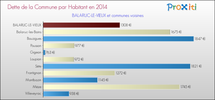 Dette par habitant de la commune en 2014 pour BALARUC-LE-VIEUX et les communes proches Comparaison de la dette par habitant de la commune en 2014 pour BALARUC-LE-VIEUX et les communes voisines