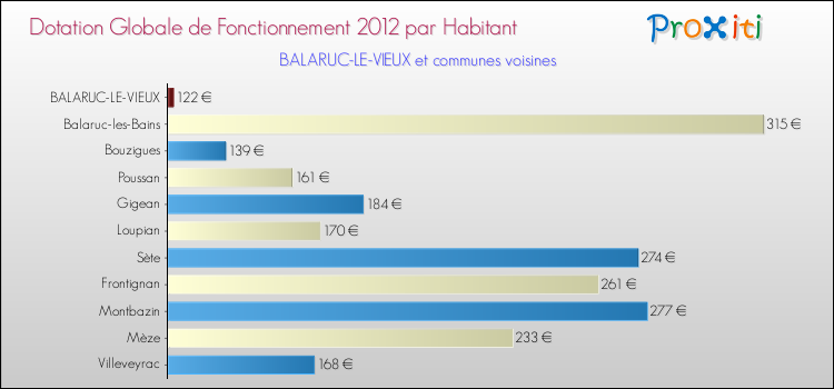 Montant des dotations globales de fonctionnement DGF par Habitant pour BALARUC-LE-VIEUX et les communes proches Comparaison des des dotations globales de fonctionnement DGF par habitant pour BALARUC-LE-VIEUX et les communes voisines