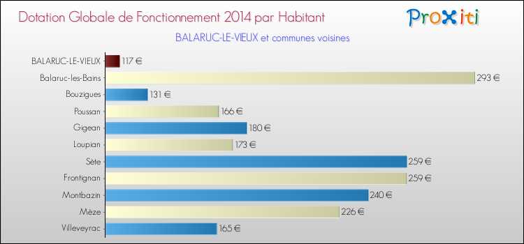 Montant des dotations globales de fonctionnement DGF par Habitant pour BALARUC-LE-VIEUX et les communes proches en 2014. Comparaison des des dotations globales de fonctionnement DGF par habitant pour BALARUC-LE-VIEUX et les communes voisines en 2014.