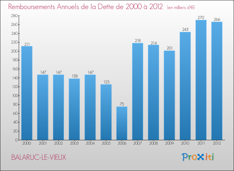 Evolution de l'annuité de la dette pour la commune de BALARUC-LE-VIEUX de 2000 à 2012 Annuités de la dette pour BALARUC-LE-VIEUX de 2000 à 2012