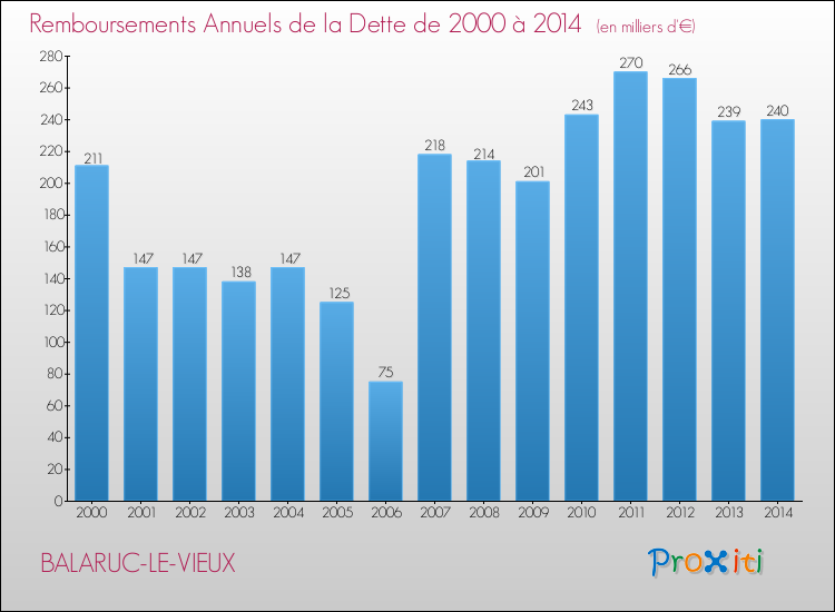 Evolution de l'annuité de la dette pour la commune de BALARUC-LE-VIEUX de 2000 à 2014 Annuités de la dette pour BALARUC-LE-VIEUX de 2000 à 2014