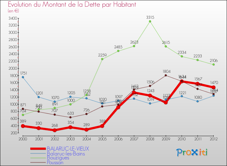 Evolution de la dette par habitant pour la commune de BALARUC-LE-VIEUX et les communes proches de 2000 à 2012 Comparaison de la dette par habitant pour BALARUC-LE-VIEUX et les communes voisines de 2000 à 2012