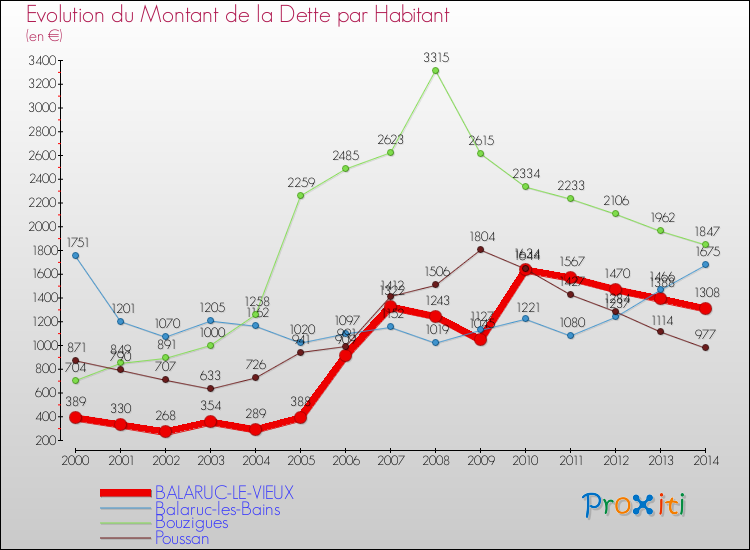 Evolution de la dette par habitant pour la commune de BALARUC-LE-VIEUX et les communes proches de 2000 à 2014 Comparaison de la dette par habitant pour BALARUC-LE-VIEUX et les communes voisines de 2000 à 2014