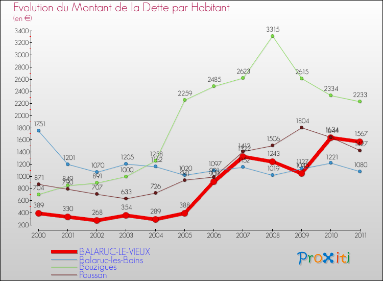 Evolution de la dette par habitant pour la commune de BALARUC-LE-VIEUX et les communes proches Comparaison de la dette par habitant pour BALARUC-LE-VIEUX et les communes voisines