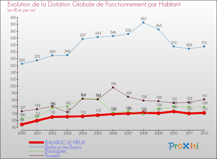 Evolution et montant de la dotation globale de fonctionnement par Habitant pour BALARUC-LE-VIEUX et les communes proches Comparaison des dotations globales de fonctionnement par habitant pour BALARUC-LE-VIEUX et les communes voisines