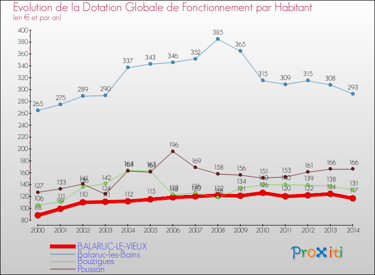 Evolution et montant de la dotation globale de fonctionnement par Habitant pour BALARUC-LE-VIEUX et les communes proches de 2000 à 2014. Comparaison des dotations globales de fonctionnement par habitant pour BALARUC-LE-VIEUX et les communes voisines de 2000 à 2014.