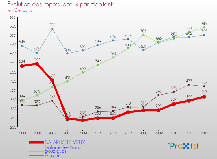 Evolution et montant des impôts locaux par Habitant pour BALARUC-LE-VIEUX et les communes proches Comparaison des impôts locaux par habitant pour BALARUC-LE-VIEUX et les communes voisines