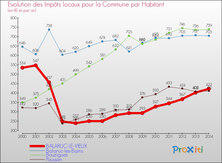Evolution et montant des impôts locaux par Habitant pour BALARUC-LE-VIEUX et les communes proches de 2000 à 2014 Comparaison des impôts locaux par habitant pour BALARUC-LE-VIEUX et les communes voisines de 2000 à 2014
