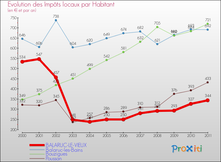 Evolution et montant des impôts locaux par Habitant pour BALARUC-LE-VIEUX et les communes proches Comparaison des impôts locaux par habitant pour BALARUC-LE-VIEUX et les communes voisines