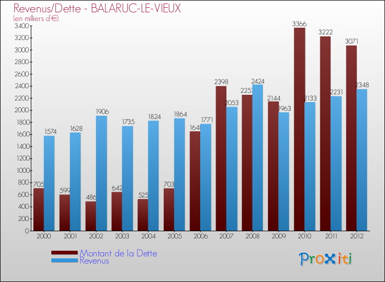 Evolution comparée de la dette et des revenus pour la commune de BALARUC-LE-VIEUX de 2000 à 2012 Comparaison de la dette et des revenus pour BALARUC-LE-VIEUX de 2000 à 2012