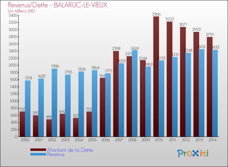 Evolution comparée de la dette et des revenus pour la commune de BALARUC-LE-VIEUX de 2000 à 2014 Comparaison de la dette et des revenus pour BALARUC-LE-VIEUX de 2000 à 2014