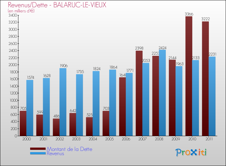 Evolution comparée de la dette et des revenus pour la commune de BALARUC-LE-VIEUX de 2000 à 2011 Comparaison de la dette et des revenus pour BALARUC-LE-VIEUX de 2000 à 2011