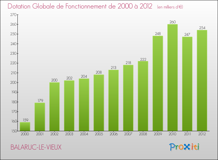 Evolution du montant de la Dotation Globale de Fonctionnement pour la commune de BALARUC-LE-VIEUX de 2000 à 2012 Evolution du montant de la Dotation Globale de Fonctionnement pour BALARUC-LE-VIEUX de 2000 à 2012
