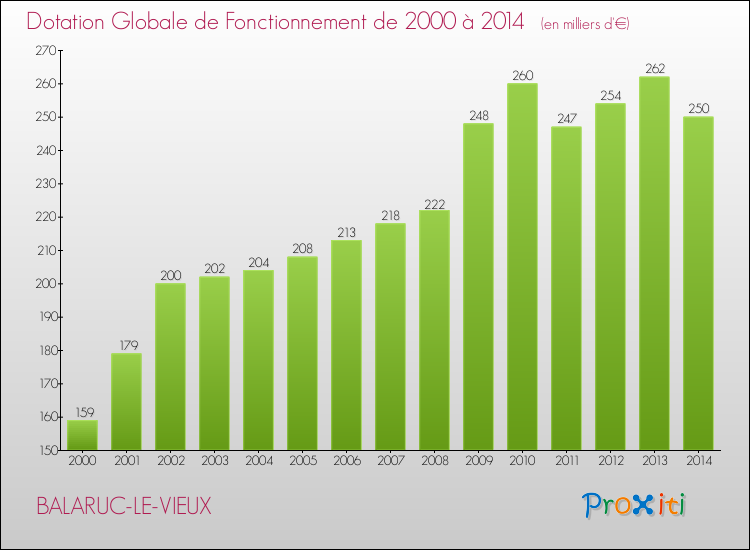 Evolution du montant de la Dotation Globale de Fonctionnement pour la commune de BALARUC-LE-VIEUX de 2000 à 2014 Evolution du montant de la Dotation Globale de Fonctionnement pour BALARUC-LE-VIEUX de 2000 à 2014