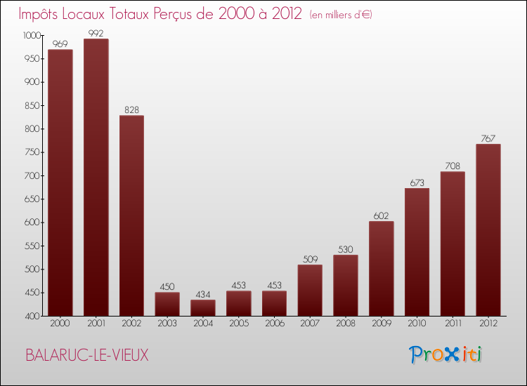 Evolution des Impôts Locaux pour la commune de BALARUC-LE-VIEUX de 2000 à 2012 Evolution des Impôts Locaux pour BALARUC-LE-VIEUX de 2000 à 2012
